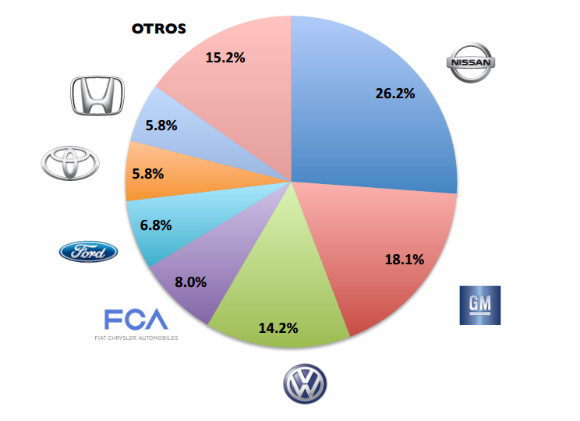 Grafica de ventas México, marcas-febrero 2015
