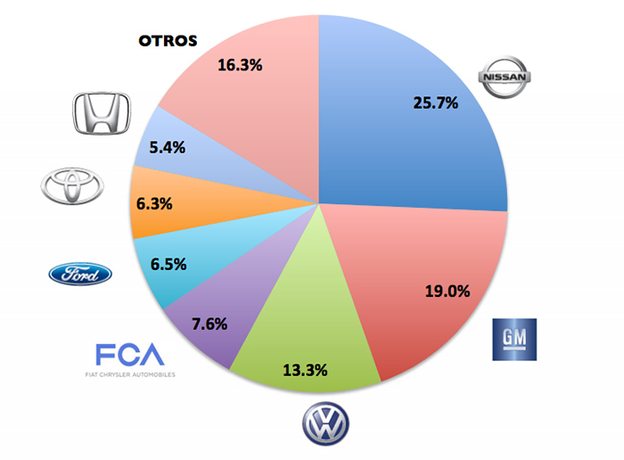 Marcas más vendidas de autos en México 2015