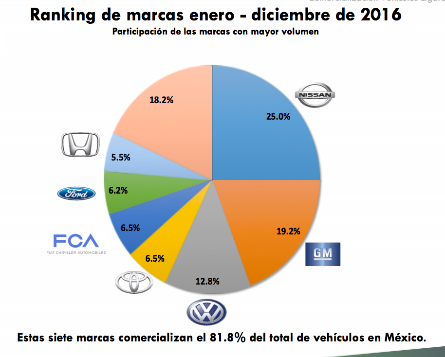 Ranking marcas más vendidas en México en 2016