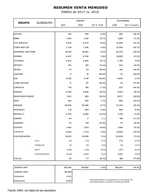 Venta de autos en México enero 2017 por marcas comparación