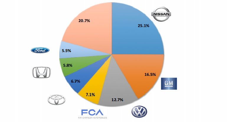 Marcas más vendidas en México durante el 2017