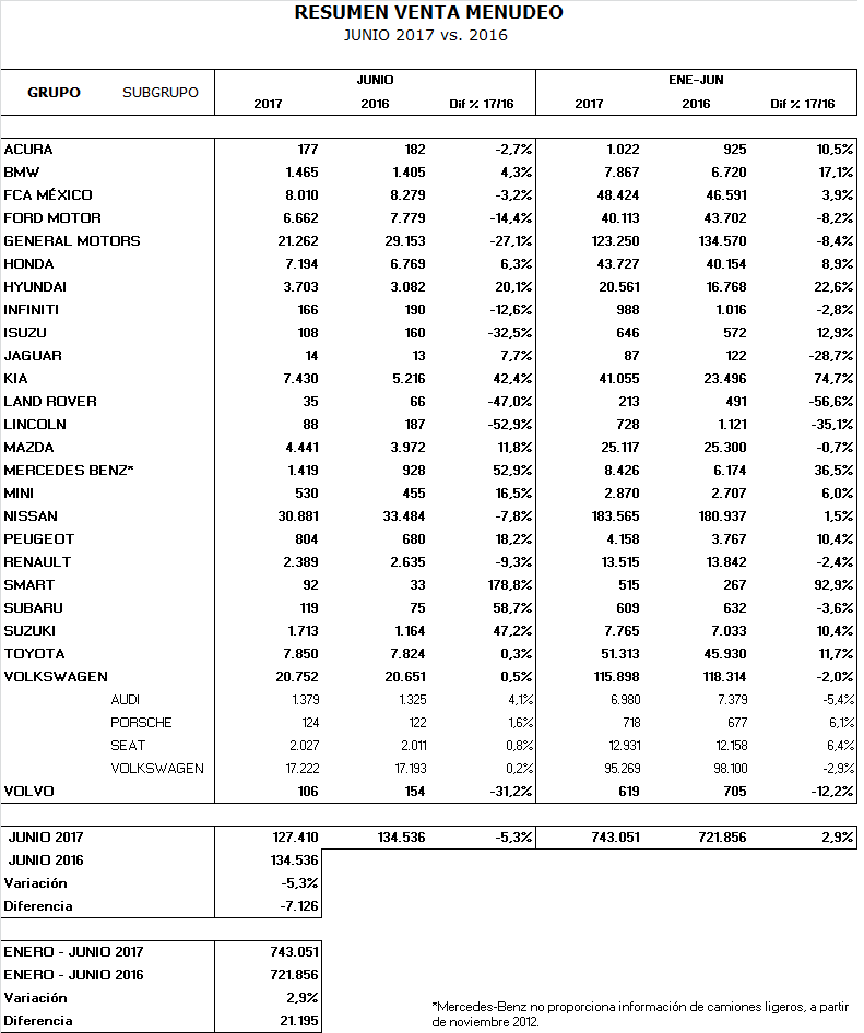 Datos de la ANDA junio 2017