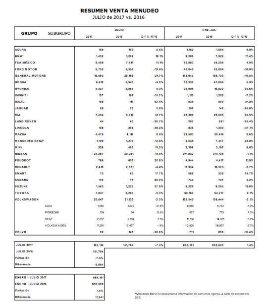 Ventas de autos nuevos en México julio 2017