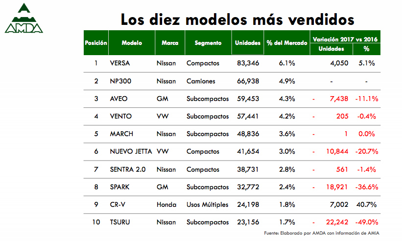 10 modelos de autos más vendidos en México Noviembre de 2017