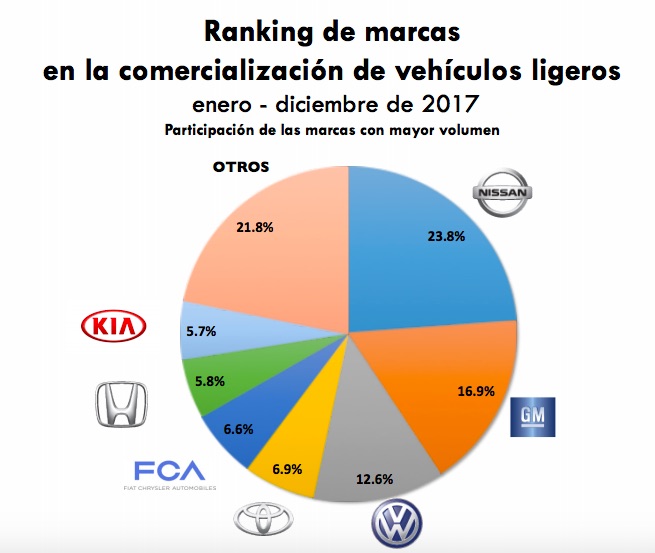 Reporte de ventas de vehículos nuevos de enero a diciembre de 2018 en México por marcas