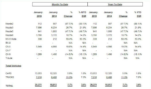 Mazda reporte comparativo de ventas, enero 2014-2015