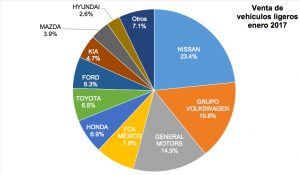 Venta de autos en México enero 2017 por marcas