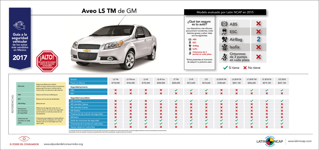 Aveo 2017 gráfica seguridad