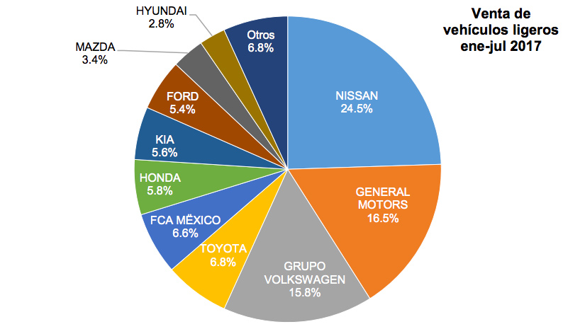 Marcas de autos más vendidas en México enero a julio 2017