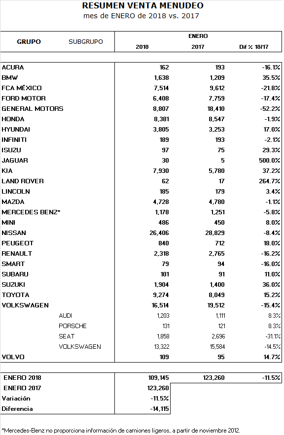Tabla de ventas de autos México enero 2018 por marca