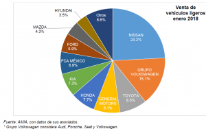 Venta de autos México enero 2018