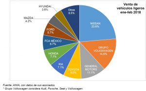Pastel Ventas de Autos en México por marca Febrero 2018