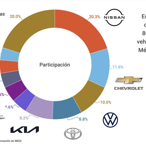 Top 10 ventas enero a noviembre de vehículos ligeros en México por marca