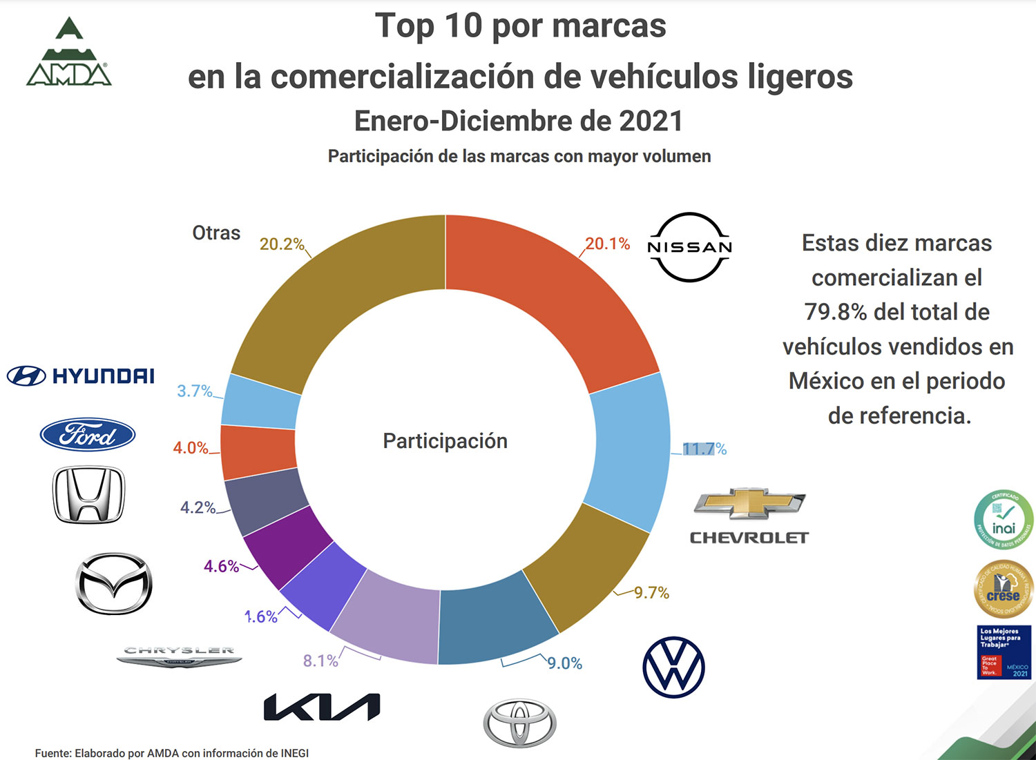 Gráfica de ventas de autos por marca en México durante enero a diciembre de 2021