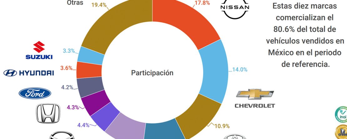 Marcas de autos más vendidos en México durante enero de 2022