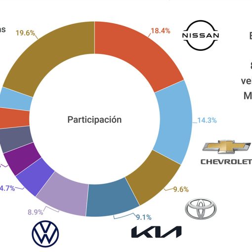 Las 10 marcas de autos más vendidas en México en enero a febrero 2022