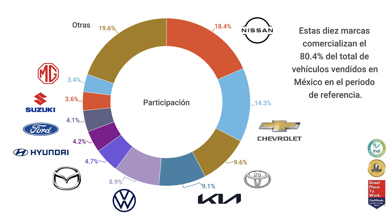 Las 10 marcas de autos más vendidas en México en enero a febrero 2022