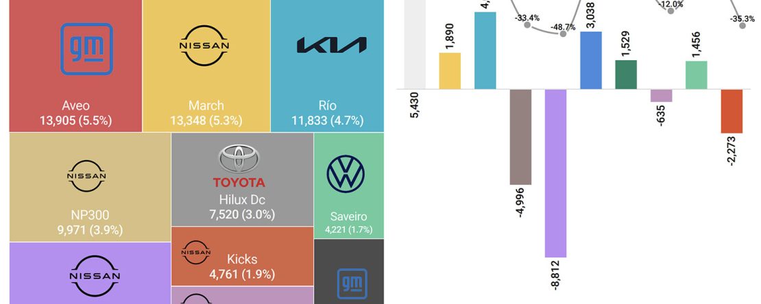 Autos más vendidos en México marzo 2022