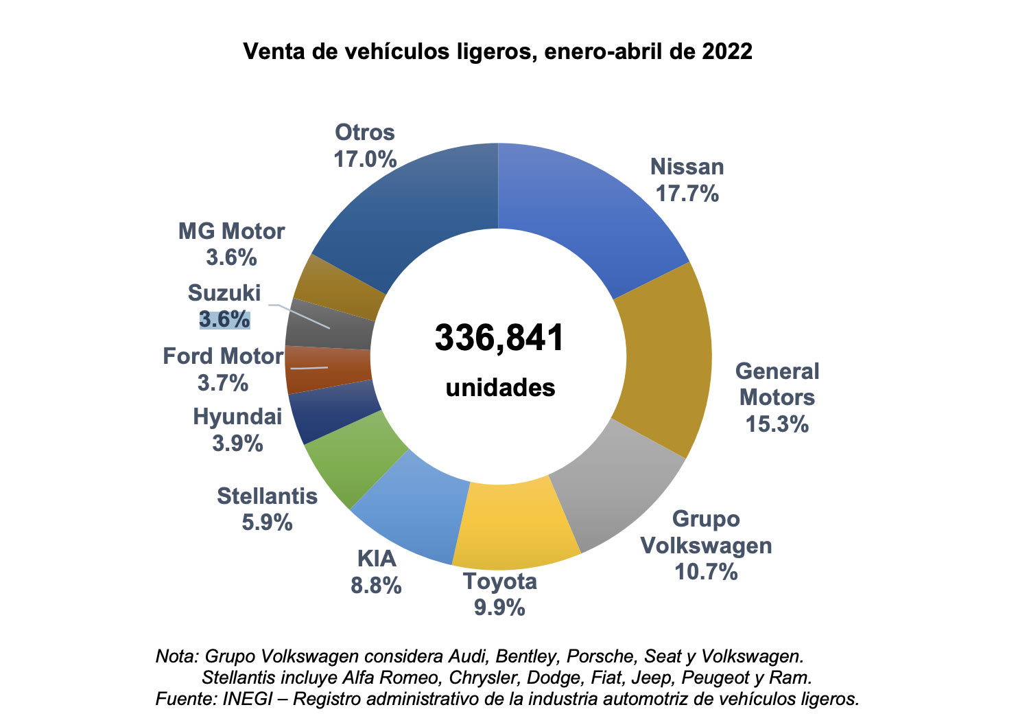 Marcas de autos más vendidas en México en abril del 2022