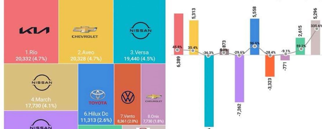 Top 10 de autos más vendidos en México en mayo de 2022