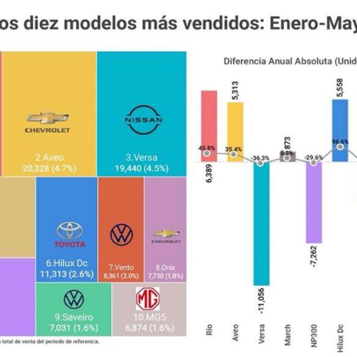 Top 10 de autos más vendidos en México en mayo de 2022