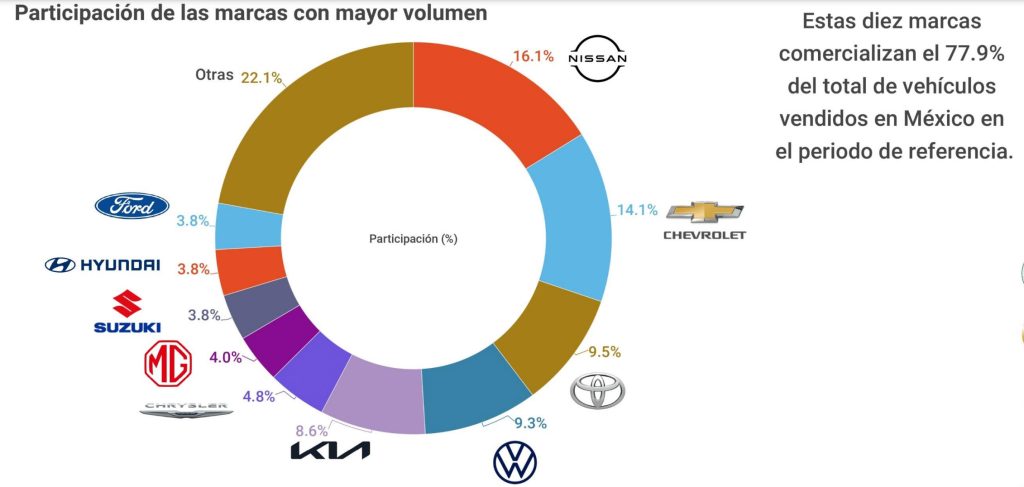 Top 10 ventas autos en México julio 2022