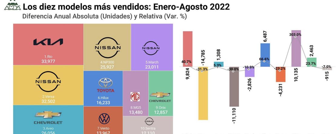 Top 10 de autos más vendidos en México de enero a agosto del 2022