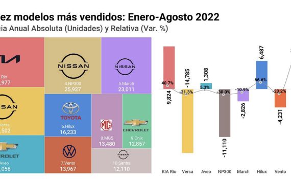 Top 10 de autos más vendidos en México de enero a agosto del 2022