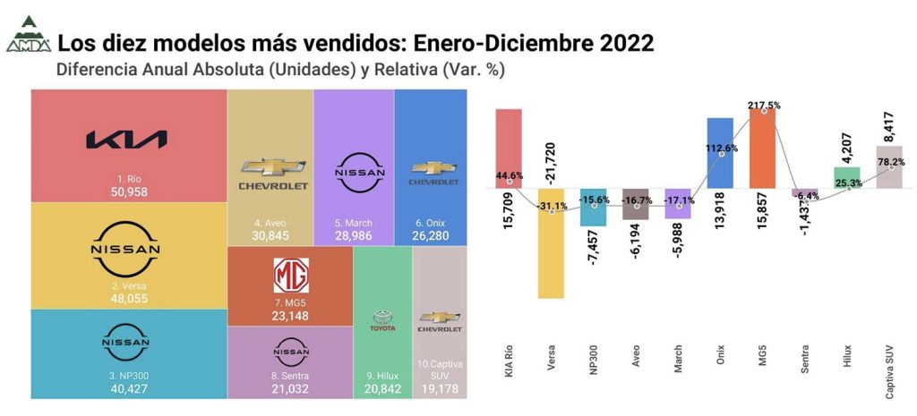 Los 10 autos más vendidos en México durante enero a diciembre del 2022