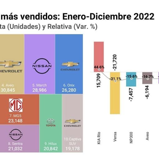 Los 10 autos más vendidos en México durante enero a diciembre del 2022