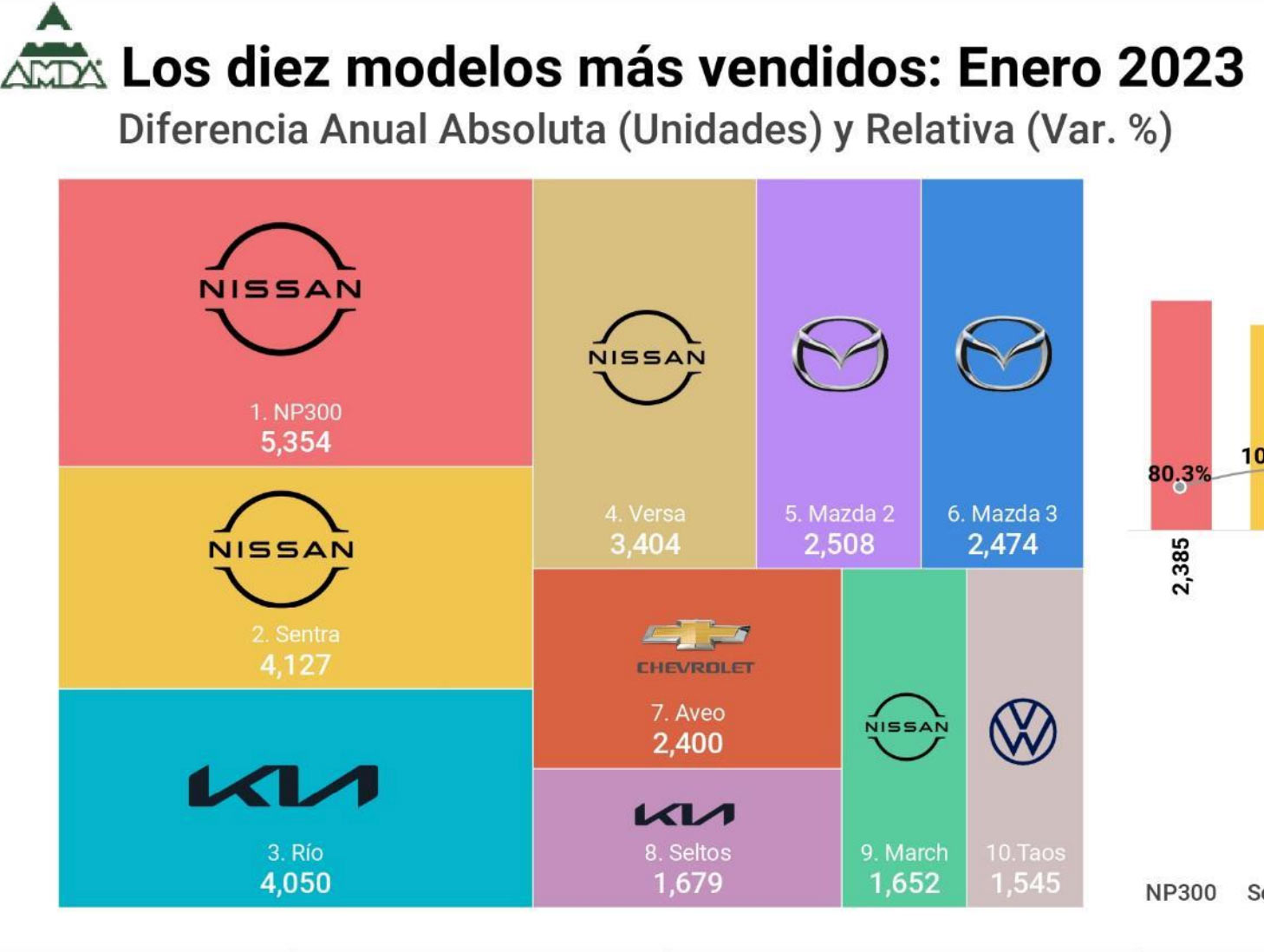 Los 10 autos más vendidos en México en enero de 2023
