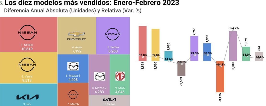 Tabla con los 10 autos más vendidos en México de enero a febrero de 2023 - Fuente la AMDA con información del INEGI