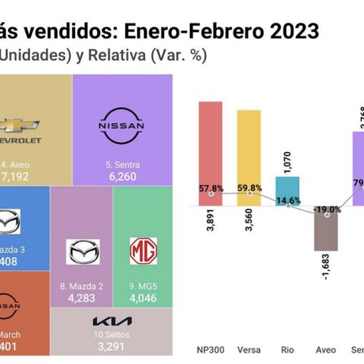 Tabla con los 10 autos más vendidos en México de enero a febrero de 2023 - Fuente la AMDA con información del INEGI