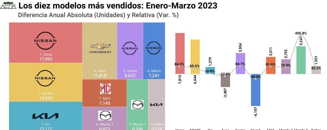 Gráfica con la lista de los autos más vendidos en México de enero a marzo del 2023