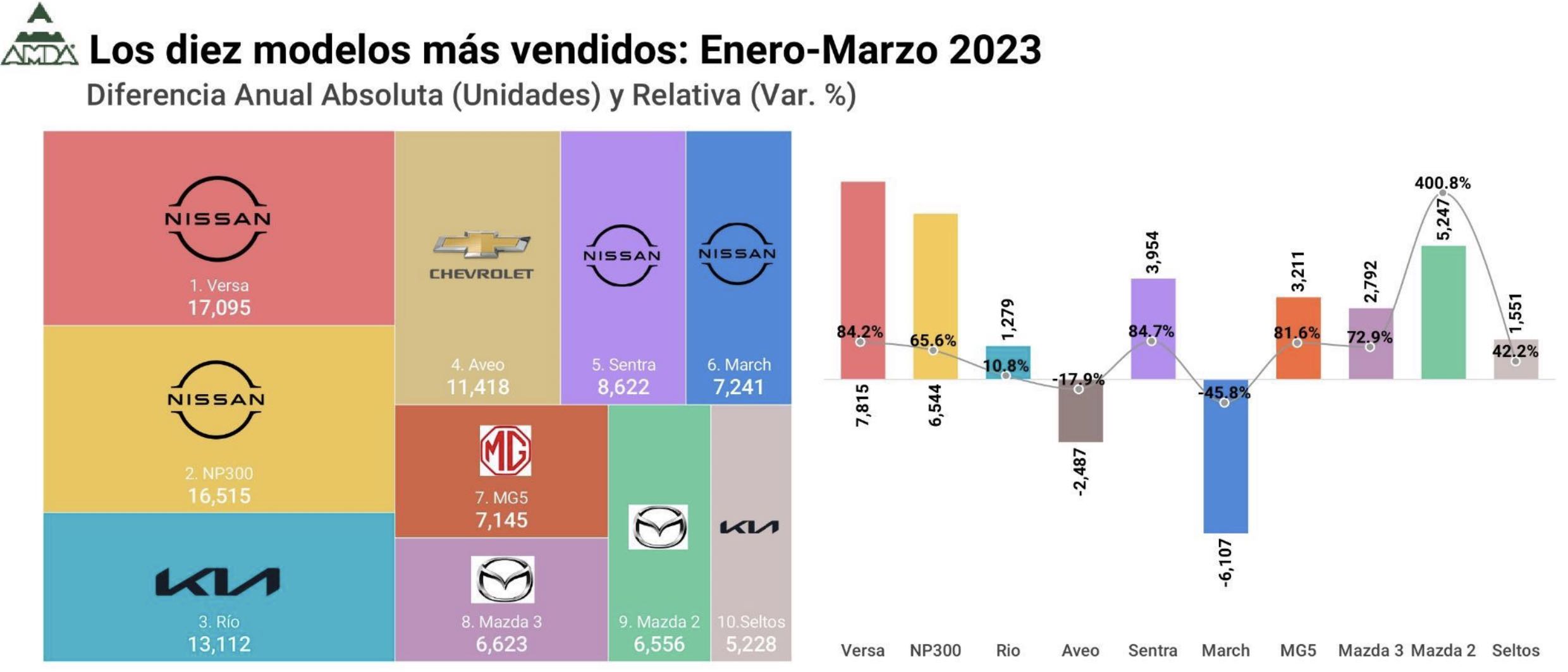 Gráfica con la lista de los autos más vendidos en México de enero a marzo del 2023