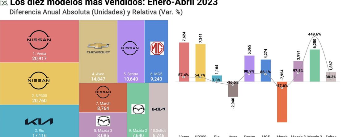 Gráfica con los 10 autos más vendidos en México de enero a abril de 2023