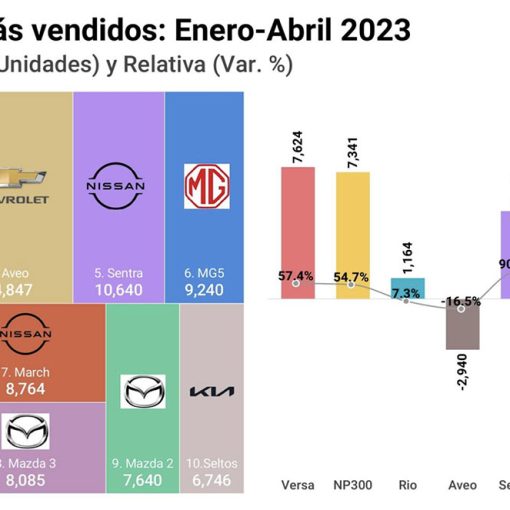 Gráfica con los 10 autos más vendidos en México de enero a abril de 2023
