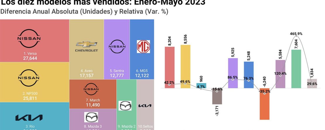 Los 10 autos más vendidos en México durante enero a mayo del 2023 - gráfica de la AMDA