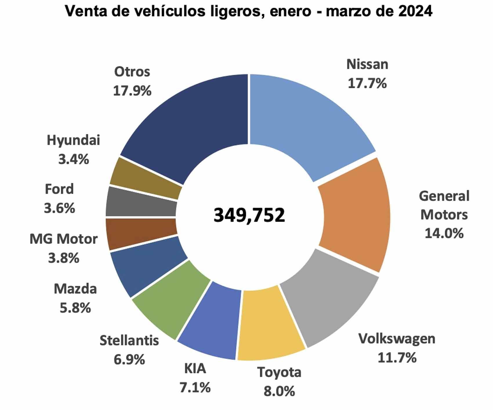 Estas son las 10 marcas de autos más vendidas en México en marzo del 2024; las ventas de autos nuevos en México siguen a la alza.