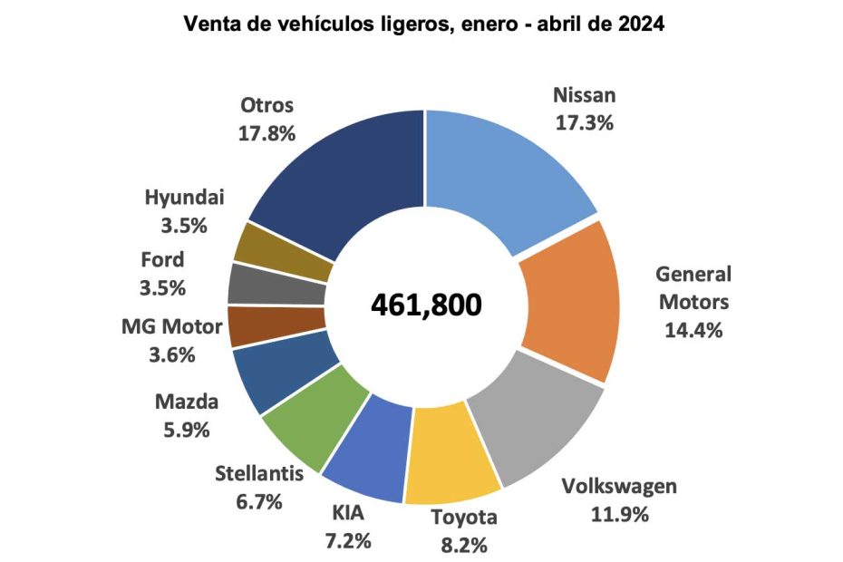 Las 10 marcas de autos más vendidas en México en abril del 2024. Fuente AMDA, INEGI