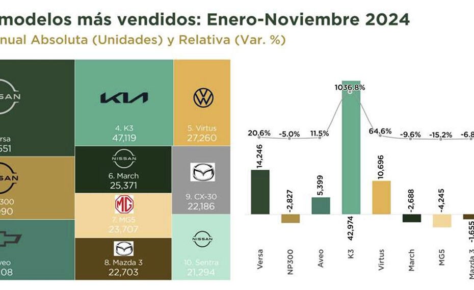 Los 10 autos más vendidos en México en noviembre de 2024
