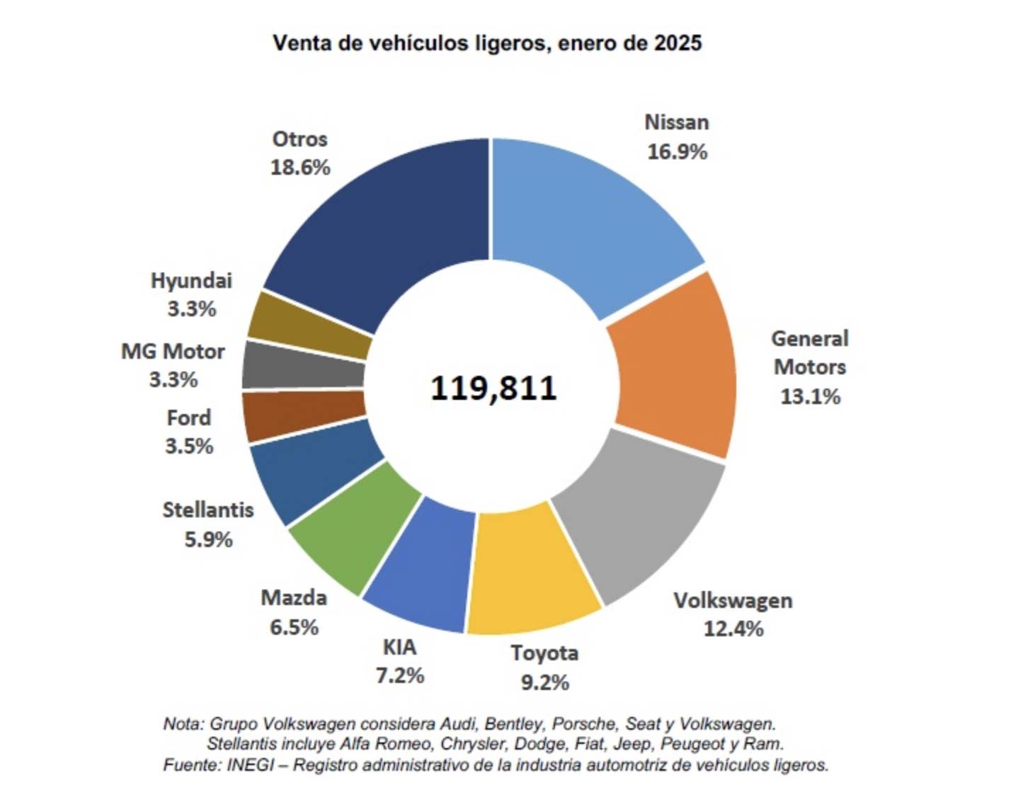 Las 10 marcas de autos más vendidas en México: enero de 2025