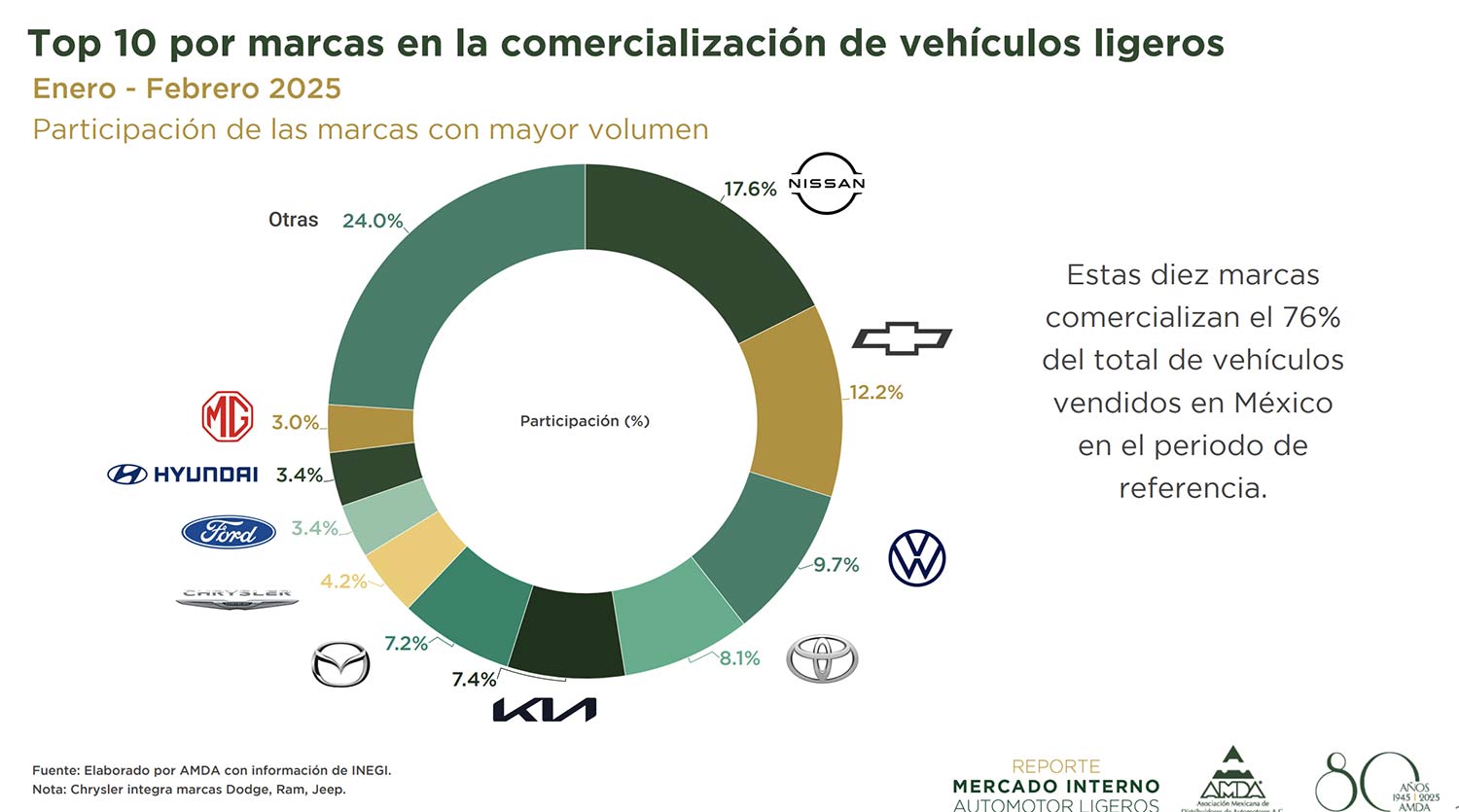 Los 10 autos más vendidos en México de enero a febrero de 2025