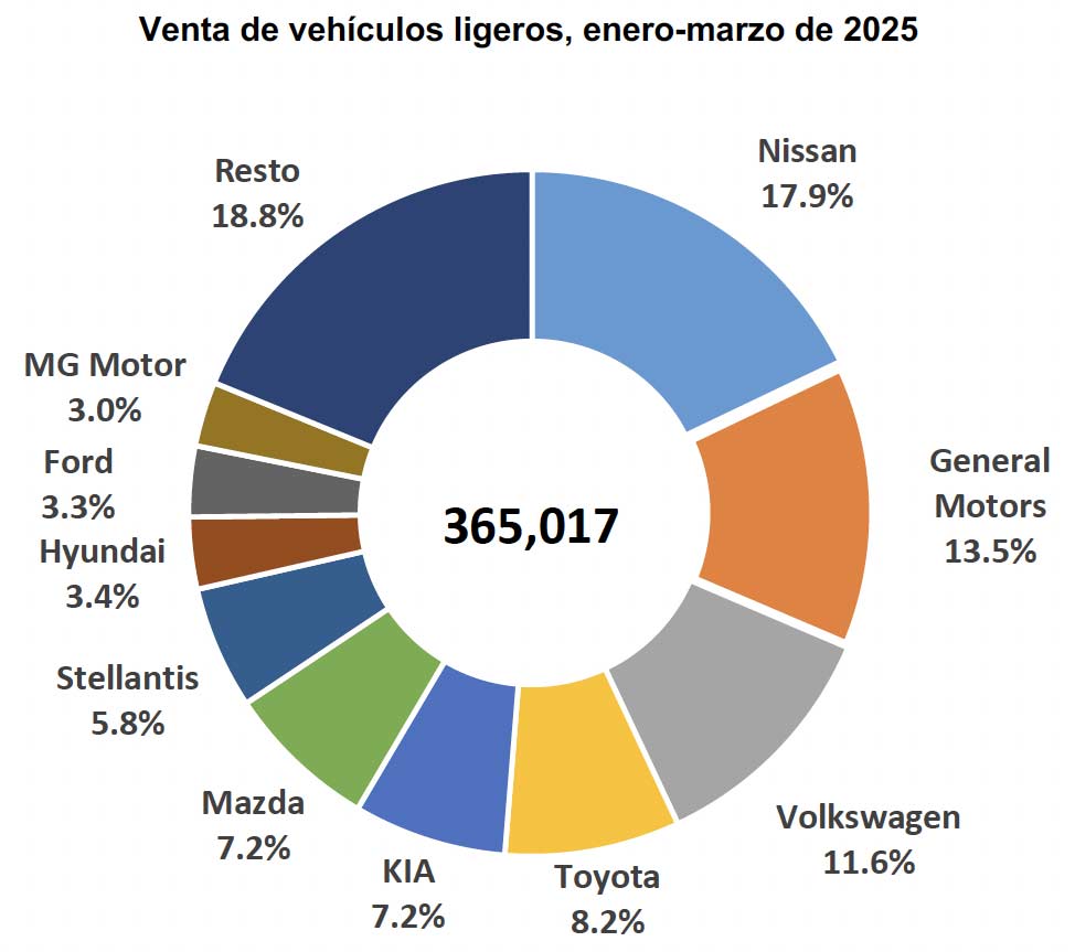 Las 10 marcas de autos mas vendidas en México marzo 2025