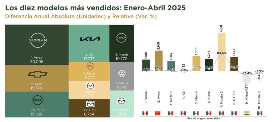 Los 10 autos más vendidos en México en abril de 2025 y las marcas más vendidas.