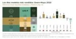 Los 10 autos más vendidos en México en mayo de 2025 y las marcas más vendidas.