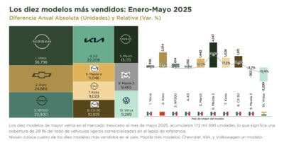 Los 10 autos más vendidos en México en mayo de 2025 y las marcas más vendidas