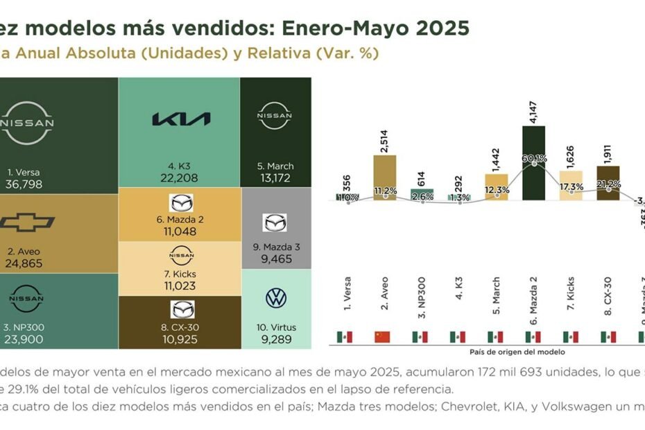Los 10 autos más vendidos en México en mayo de 2025 y las marcas más vendidas.