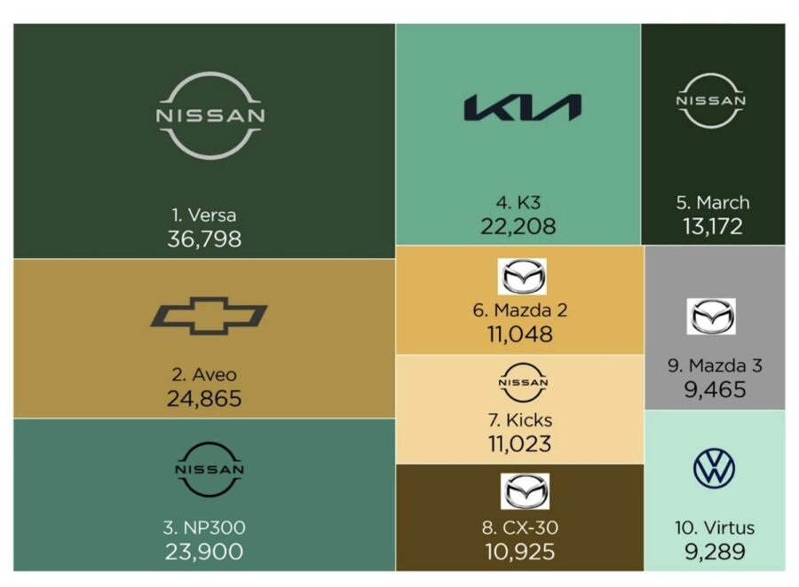 Los 10 autos más vendidos en México en mayo de 2025 y las marcas más vendidas.