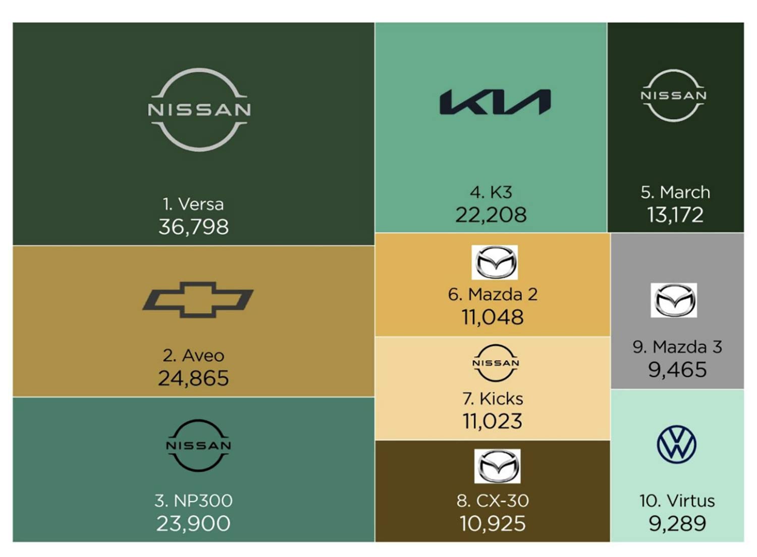 Los 10 autos más vendidos en México en mayo de 2025 y marcas